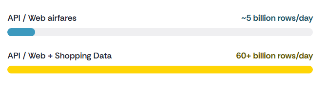 Shopping Data Graph